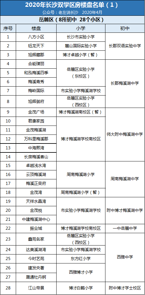 2020年長(zhǎng)沙雙學(xué)區(qū)樓盤介紹表！